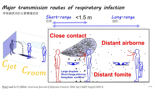 Major transmission routes of respiratory infections 